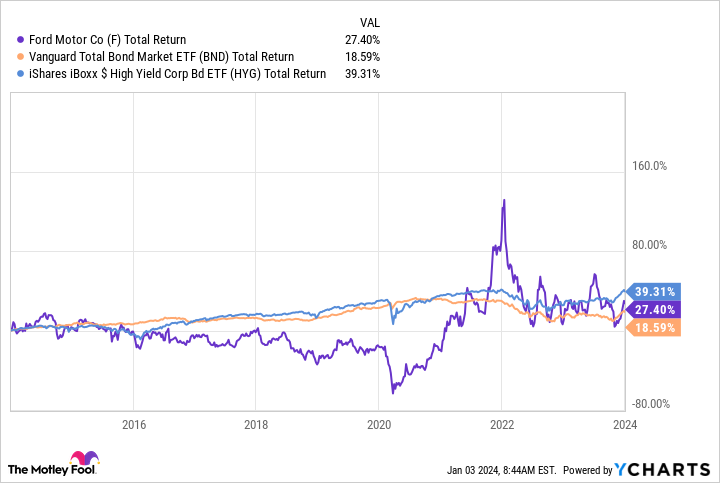 F Total Return Level Chart