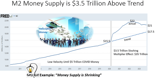 M2 Money Supply