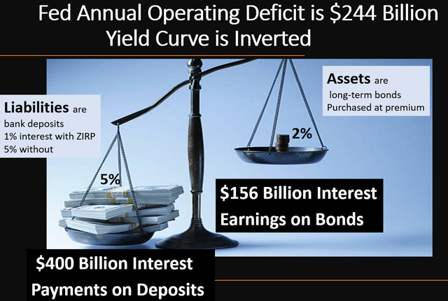 Fed operating deficit