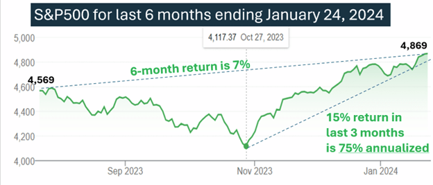 S&P return