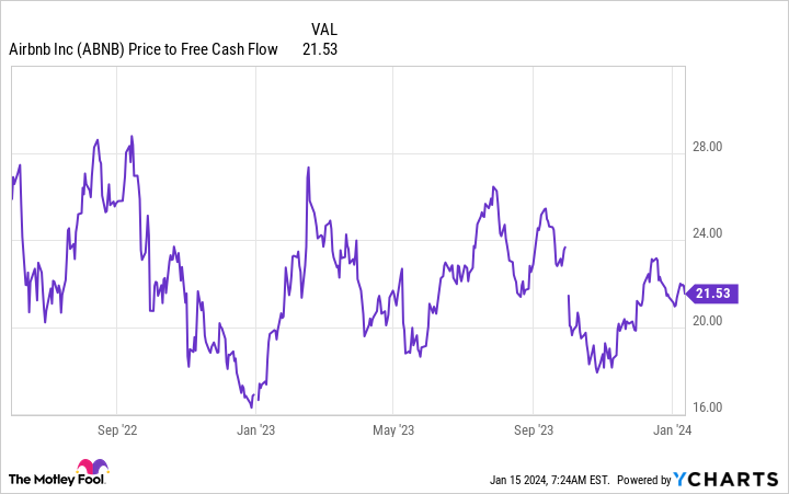 ABNB Price to Free Cash Flow Chart