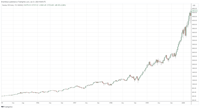 The Nasdaq-100 from 1995 to the peak of the dot-com bubble.