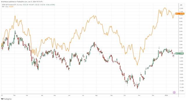 Dividend growth stocks underperformed the equal-weight S&P 500 during 2023.