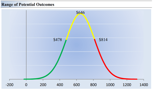 The high end of our fair value estimate range of Nvidia stands north of $800 per share.