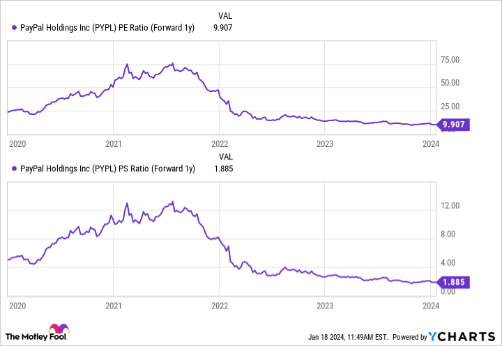 PYPL PE Ratio (Forward 1y) Chart