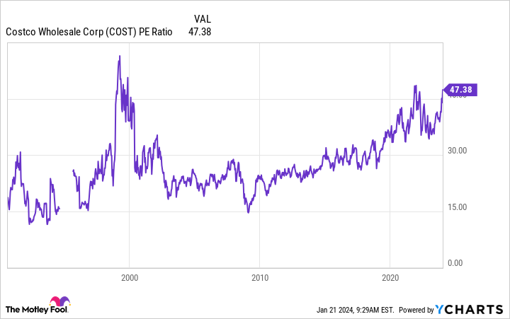 COST PE Ratio Chart