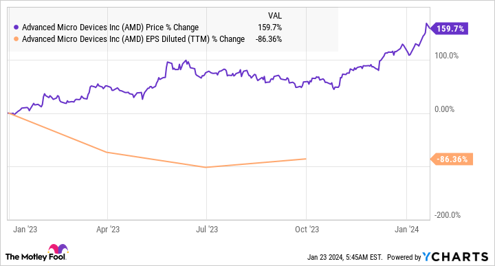 AMD Chart