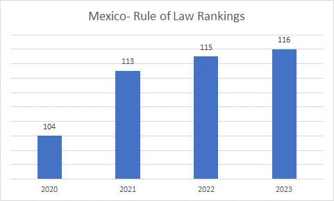 Rule of law rankings