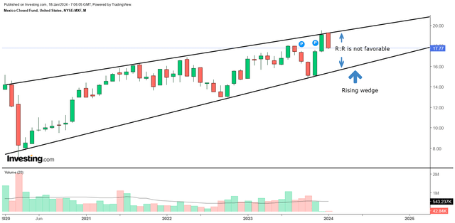 Monthly chart