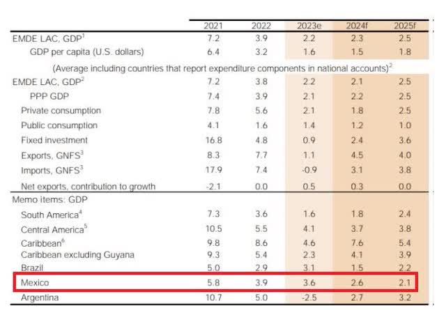 GDP forecasts