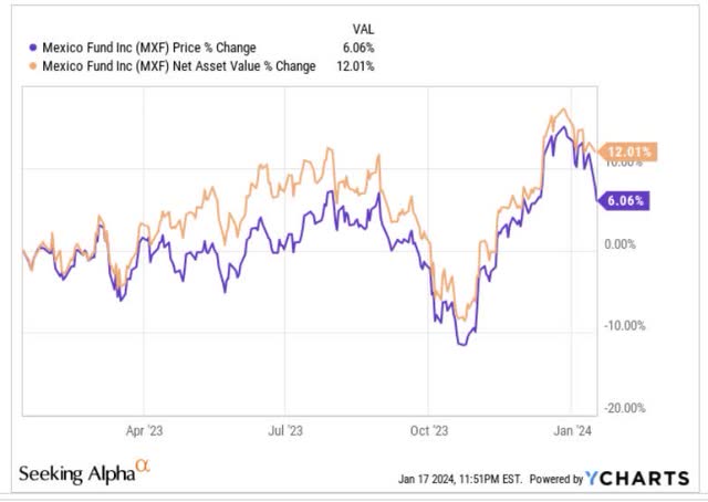 Price vs NAV change