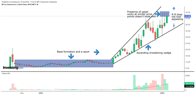 Weekly chart