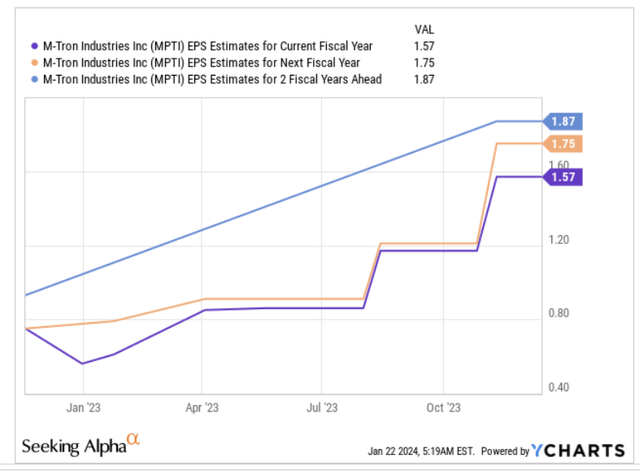 Estimates EPS