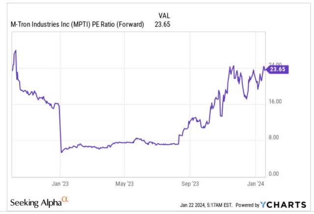 PE ratio