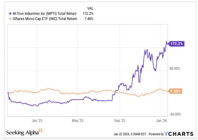 Returns since listing