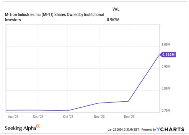 Institutional shares