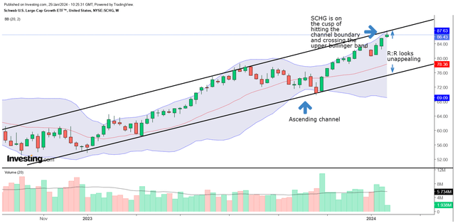 Weekly chart