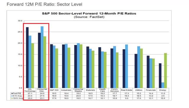 Valuations of different sectors