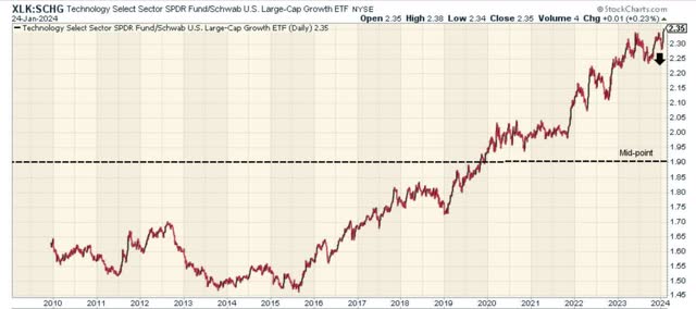 XLK:SCHG