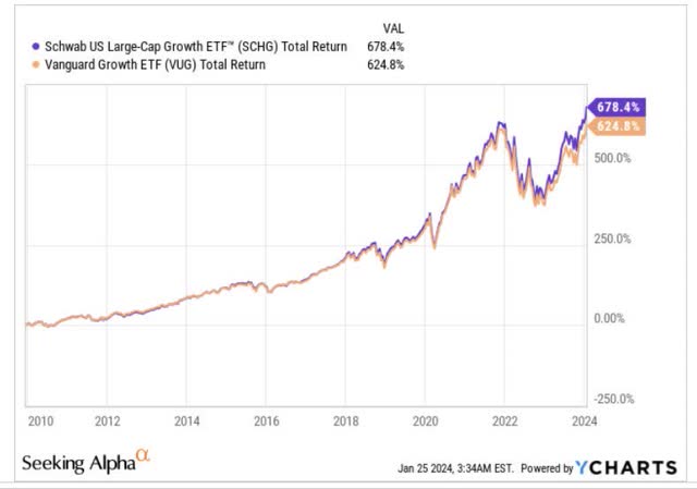 Total returns