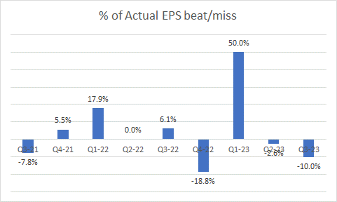 % of earnings beat/miss