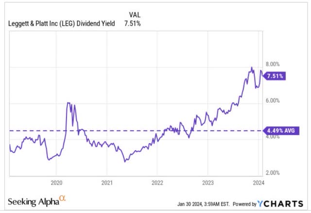 Dividend yield