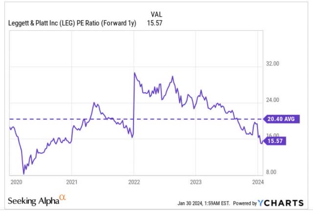 PE ratio