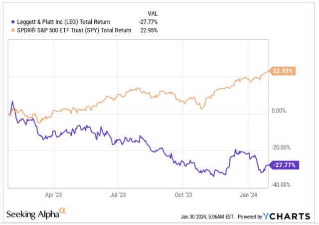 1 year returns