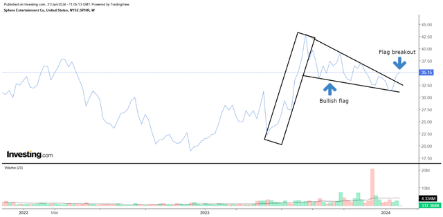 Weekly chart