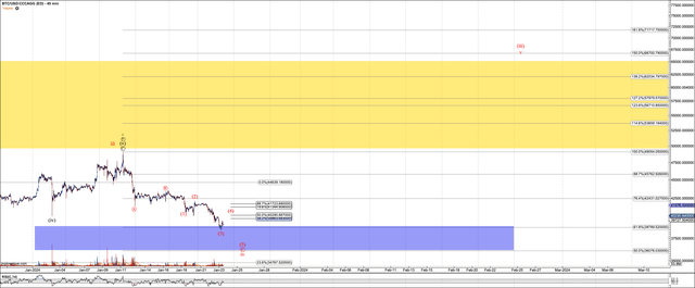 Bitcoin, micro count