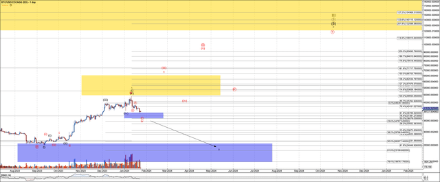 Bitcoin, daily chart