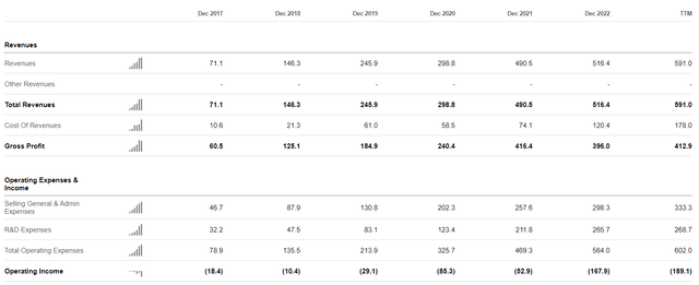 Operating Financials