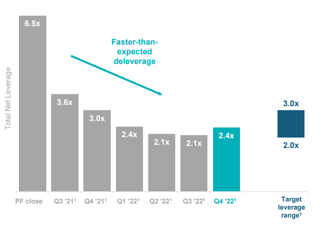 Leverage From Last Acquisition