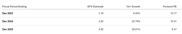 Analyst estimates