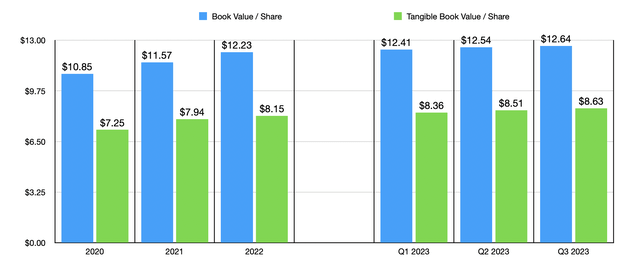 Book Value