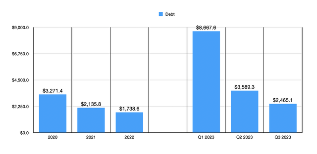 Debt