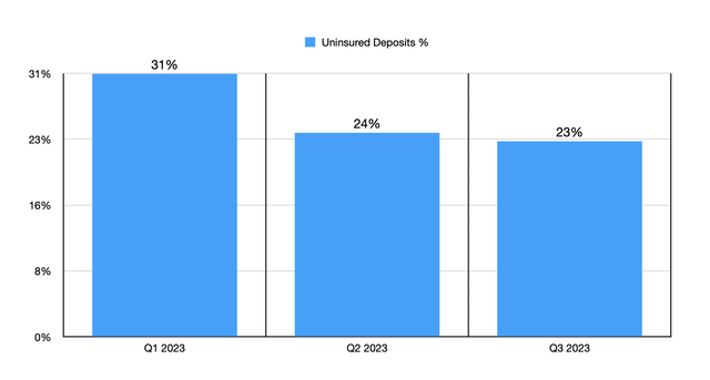 Uninsured Deposits