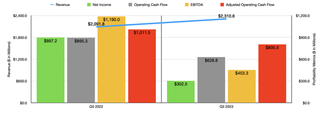 Financials