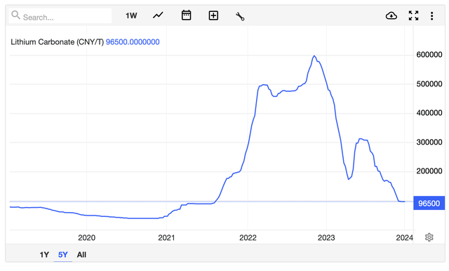 Lithium Prices