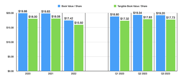 Financials