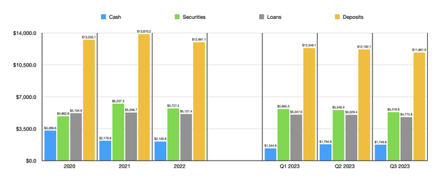 Financials