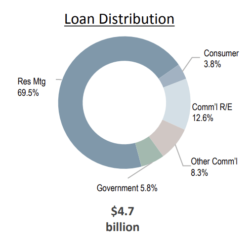 Loans