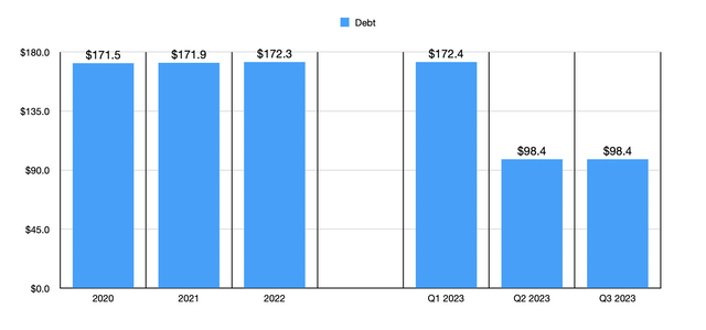 Debt