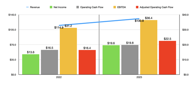 Financials