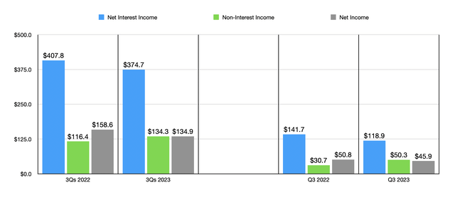 Financials