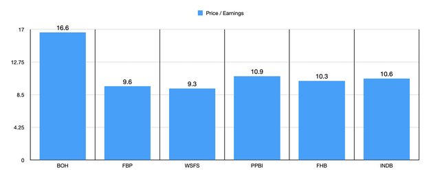 Valuation