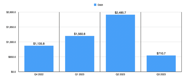 Debt