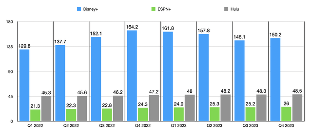 Financials