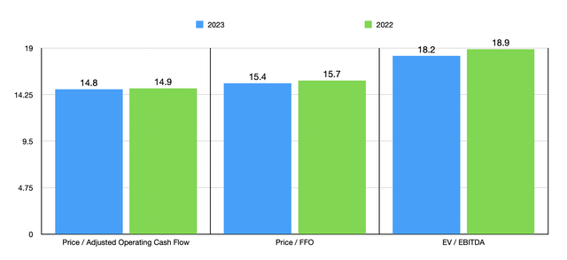 Trading Multiples