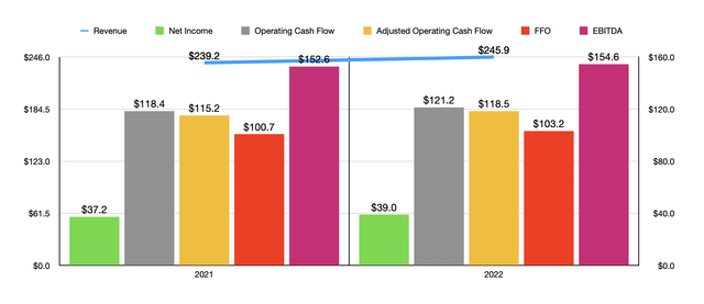 Financials